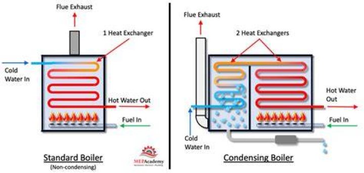 Does a condensing boiler need ventilation