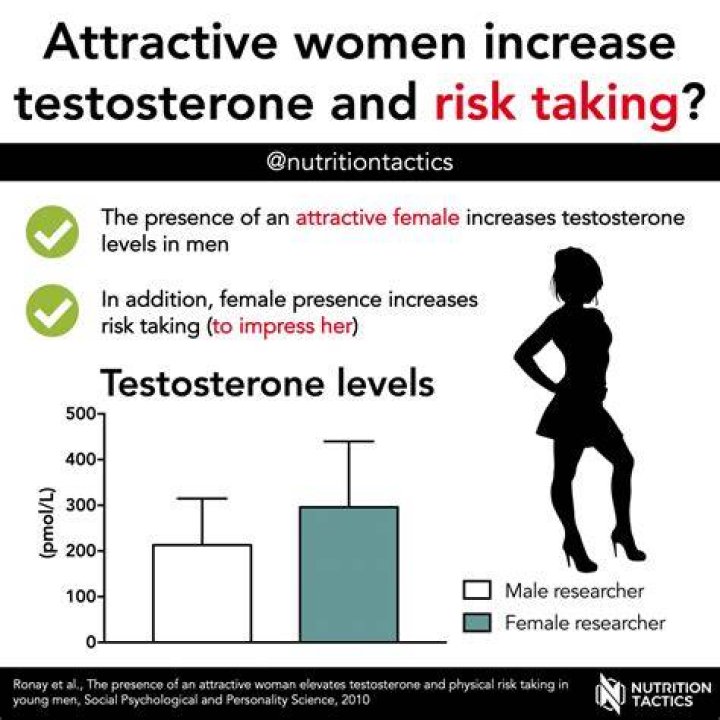 Does flirting increase testosterone