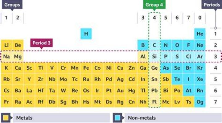 How are elements arranged in the periodic table BBC Bitesize