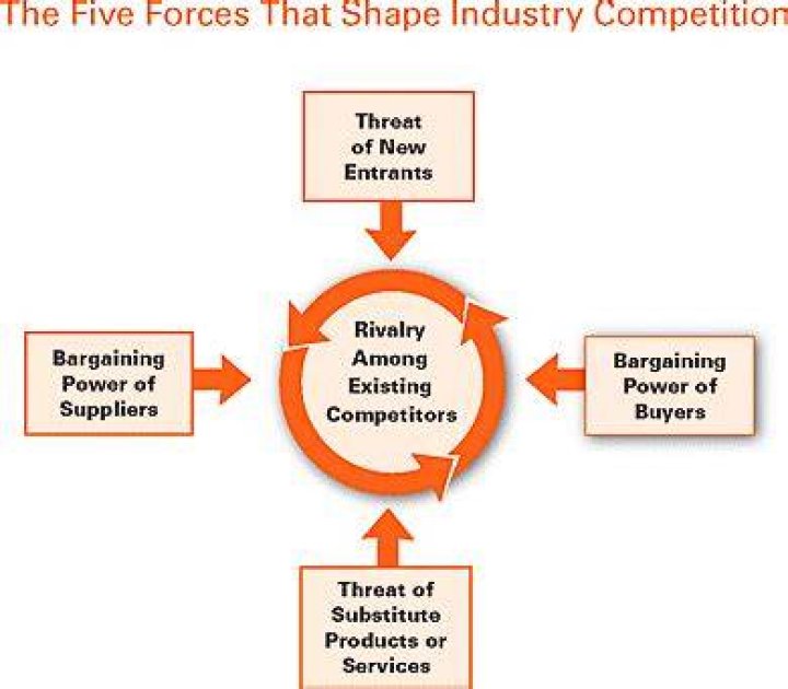 How Competitive Forces Shape Strategy Harvard Business Review March 1979