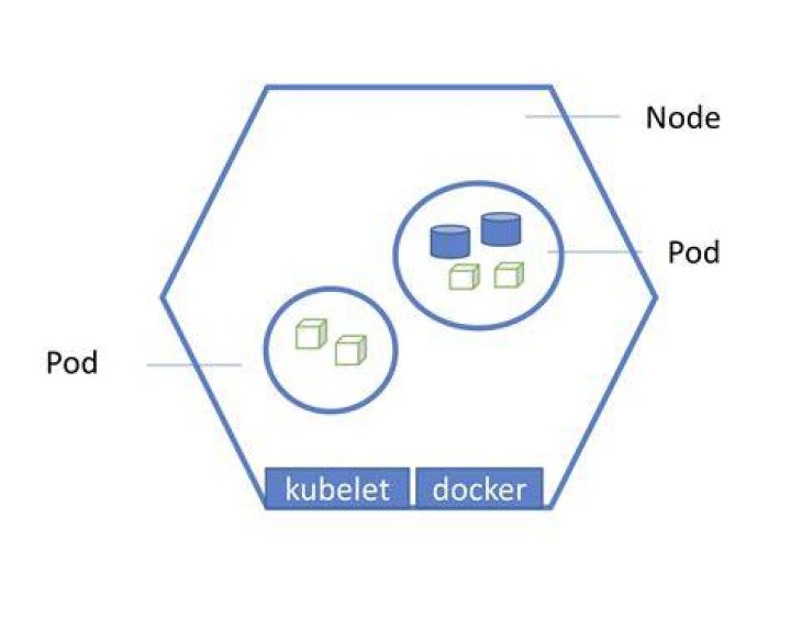 How do you communicate with pods Kubernetes