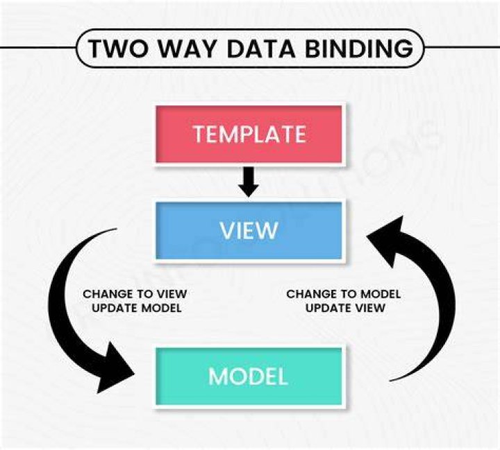 How do you create two way data binding in angular