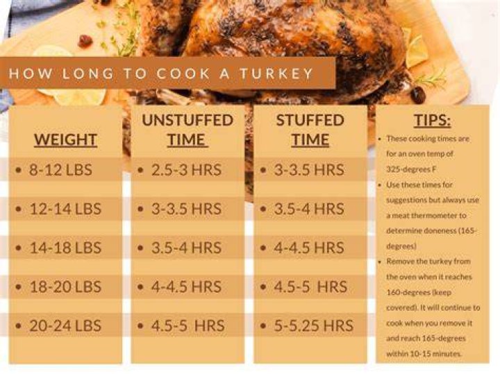 How long should Turkey sit after cooking