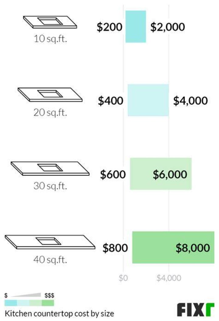 How many square feet is the average kitchen countertop