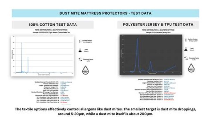How often should dust mite covers be washed