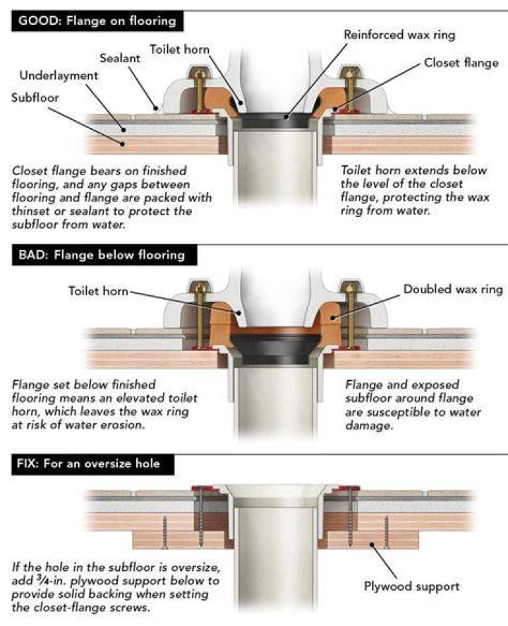 How should a toilet flange sit on the floor