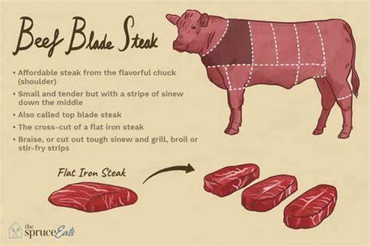 Is Chuck and blade steak the same