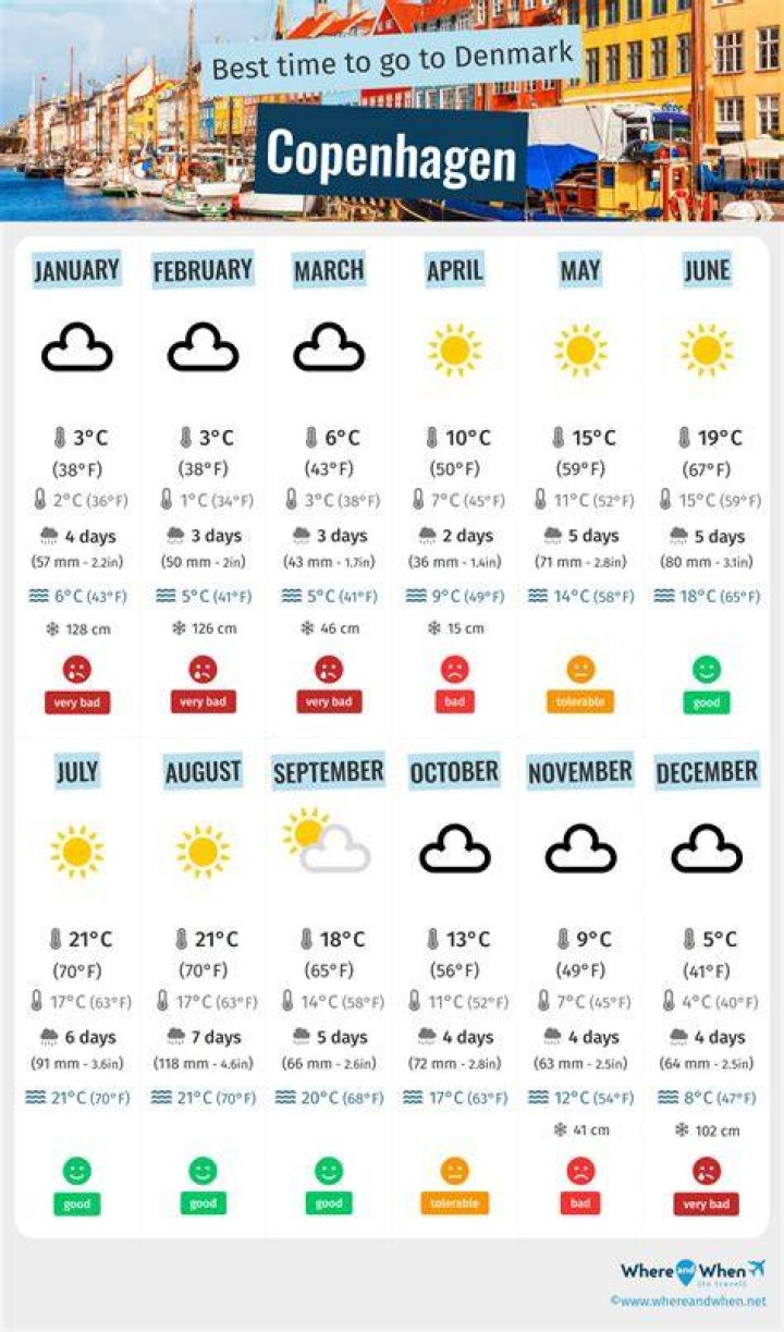 Is Copenhagen cold in May