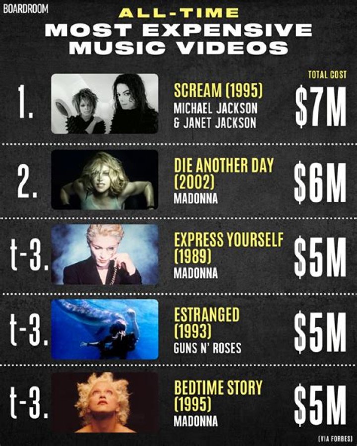 Is Scream still the most expensive music video