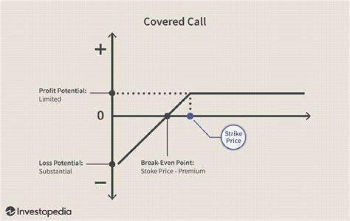 Is selling covered calls profitable