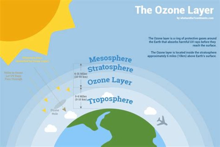 What are the characteristics of ozone layer