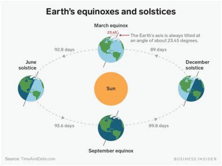 What are the dates for the solstices and equinoxes