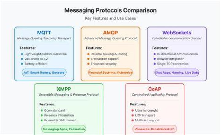 What are the different messaging protocols