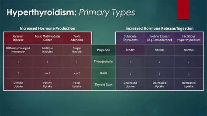 What are the types of hyperthyroidism