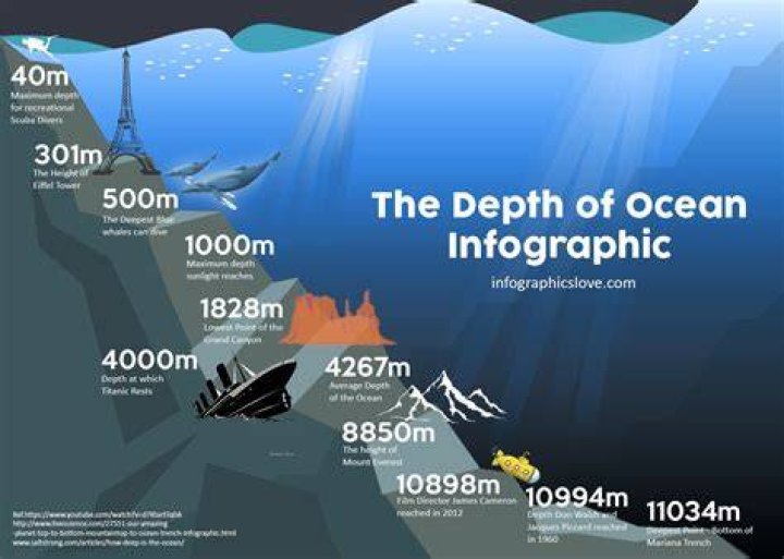 What do we know about deep ocean
