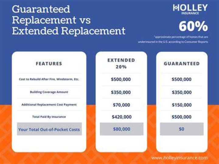 What does extended dwelling replacement cost mean