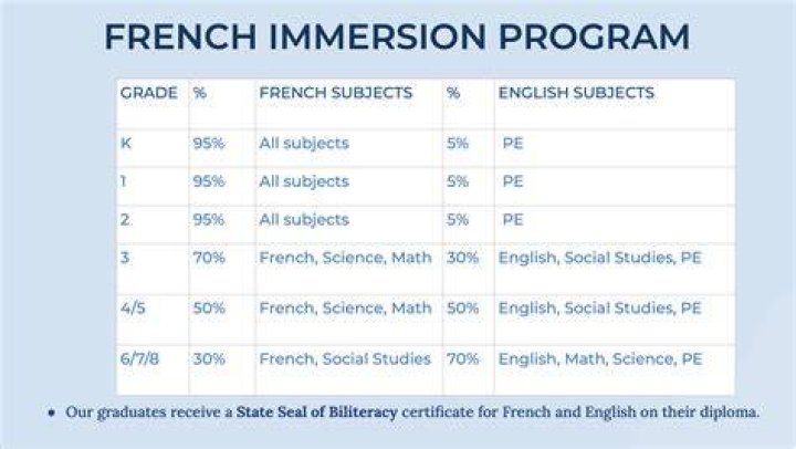 What grade does French immersion start