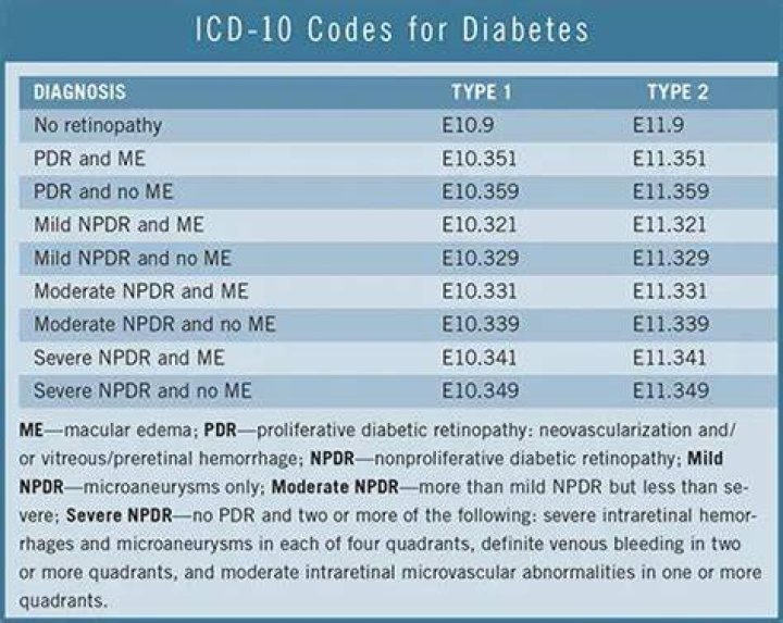 What ICD 10 CM code is reported for mild nonproliferative diabetic retinopathy with macular edema