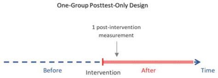What is a one group posttest only design