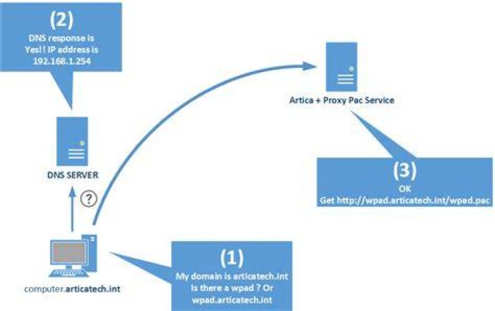 What is a WPAD DNS entry