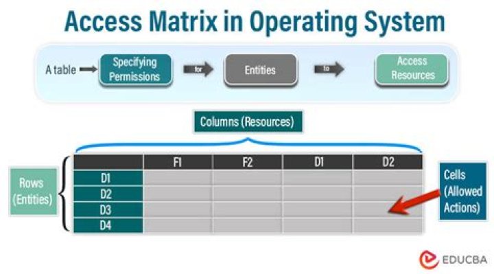 What is access matrix in operating system