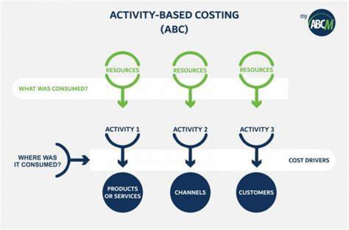 What is Activity Based Costing System