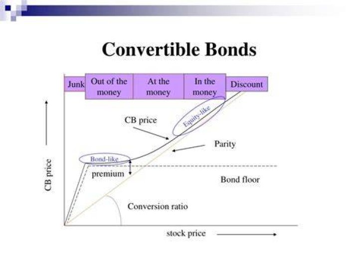 What is conversion premium convertible bonds