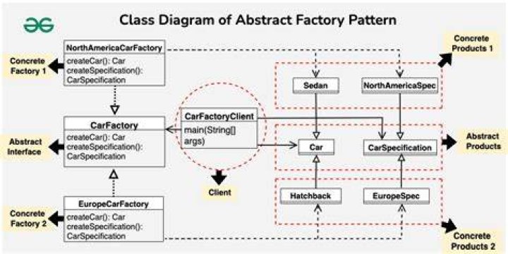 What is difference between factory pattern and abstract factory pattern