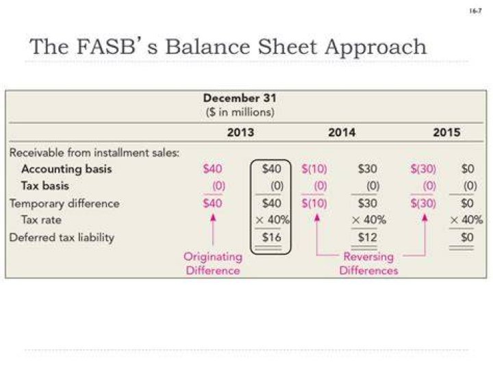 What is fasb91