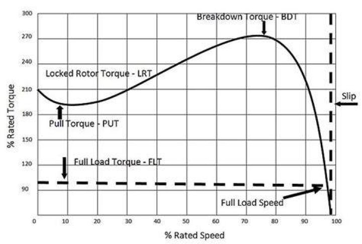 What is meant by load torque