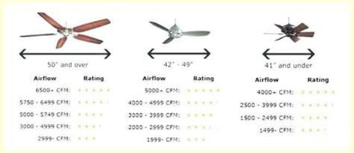 What is the average cfm for a ceiling fan