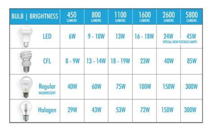 What is the equivalent of a 60 watt bulb