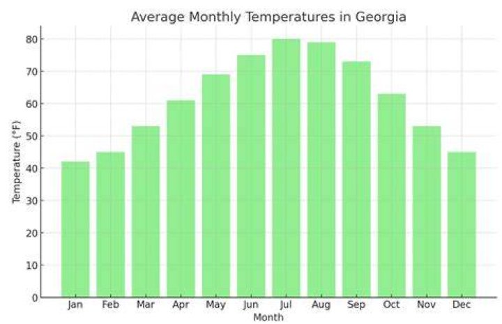 What is the weather in Georgia in April