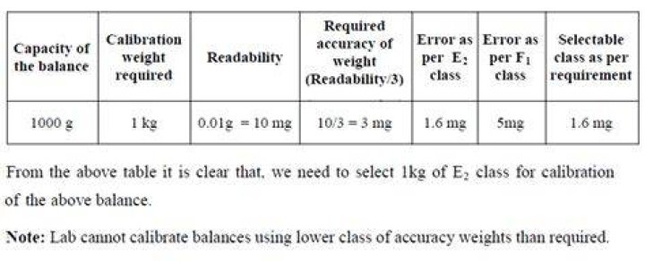 What is the weight limit of a Class A Balance
