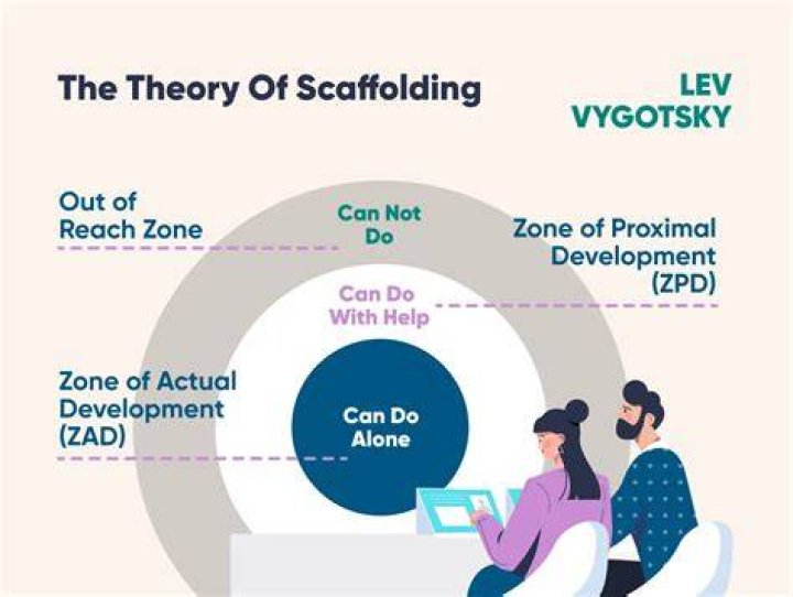 What learning theory is scaffolding