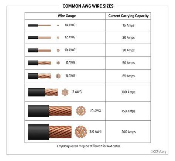 What size is 3 0 wire