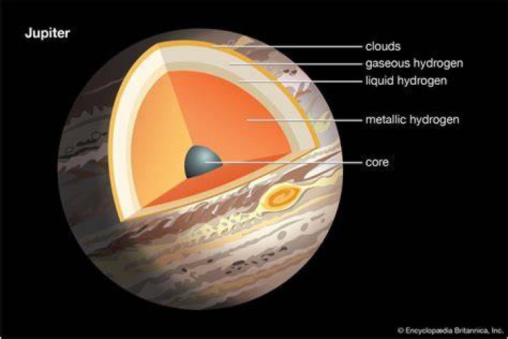 Whats inside of Jupiter