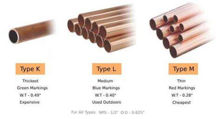 Which copper is thicker L or M