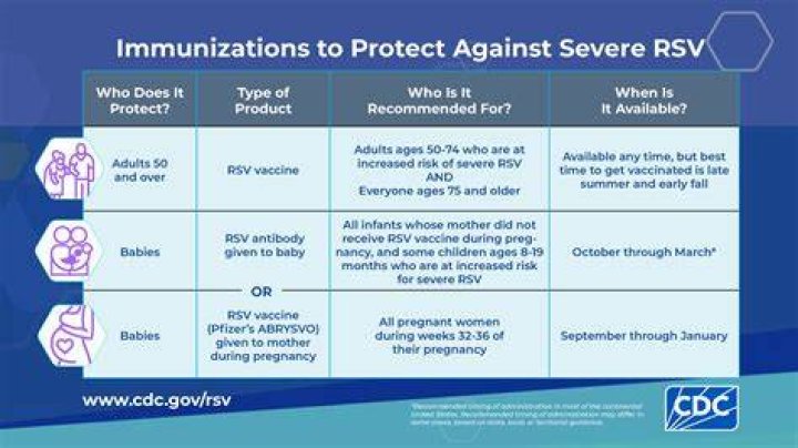 Which vaccines must be administered in separate anatomical sites according to the CDC